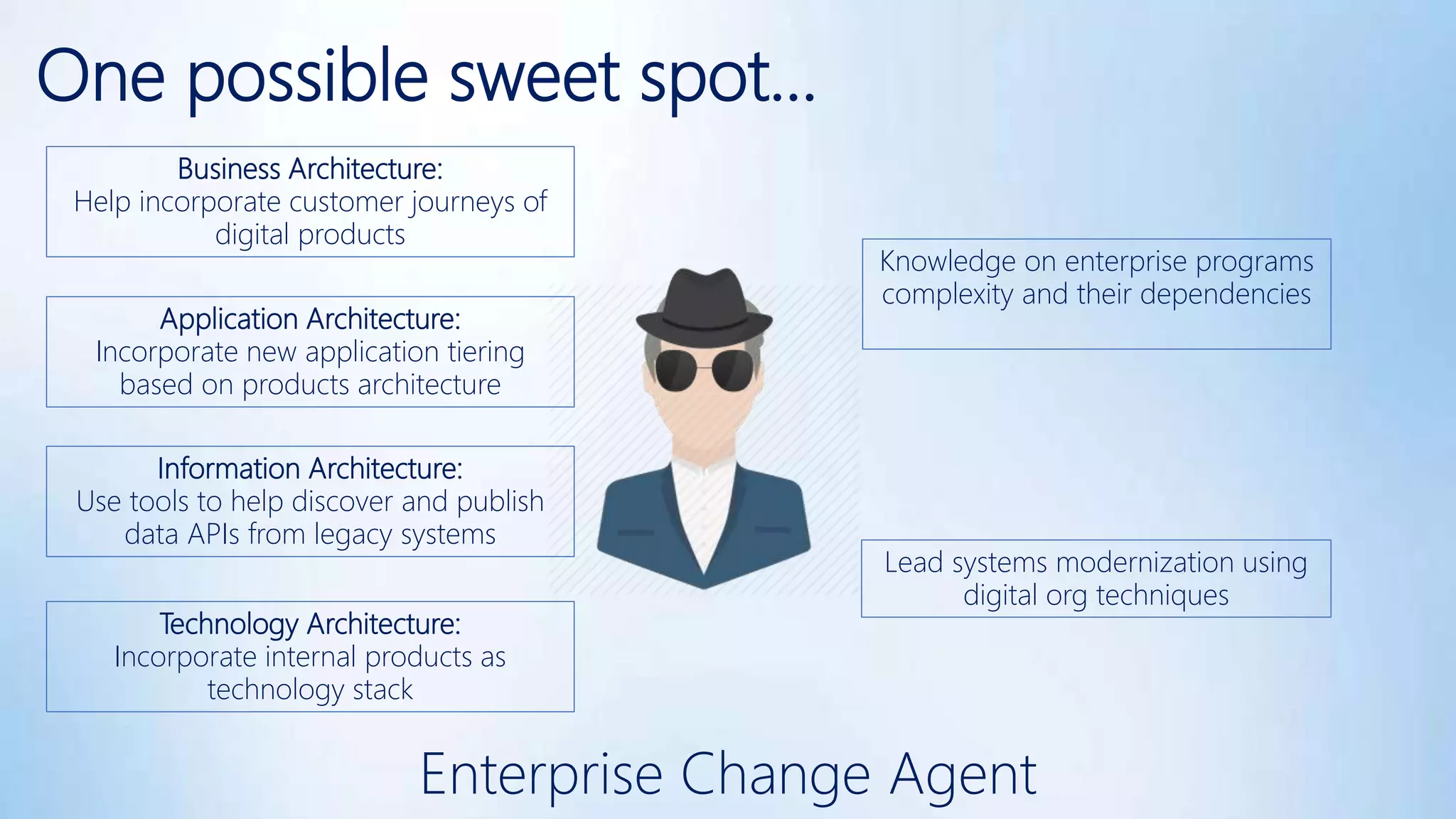 One possible sweet spot…
Enterprise Change Agent
Business Architecture:
Help incorporate customer journeys of
digital products
Application Architecture:
Incorporate new application tiering
based on products architecture
Information Architecture:
Use tools to help discover and publish
data APIs from legacy systems
Technology Architecture:
Incorporate internal products as
technology stack
Lead systems modernization using
digital org techniques
Knowledge on enterprise programs
complexity and their dependencies
 