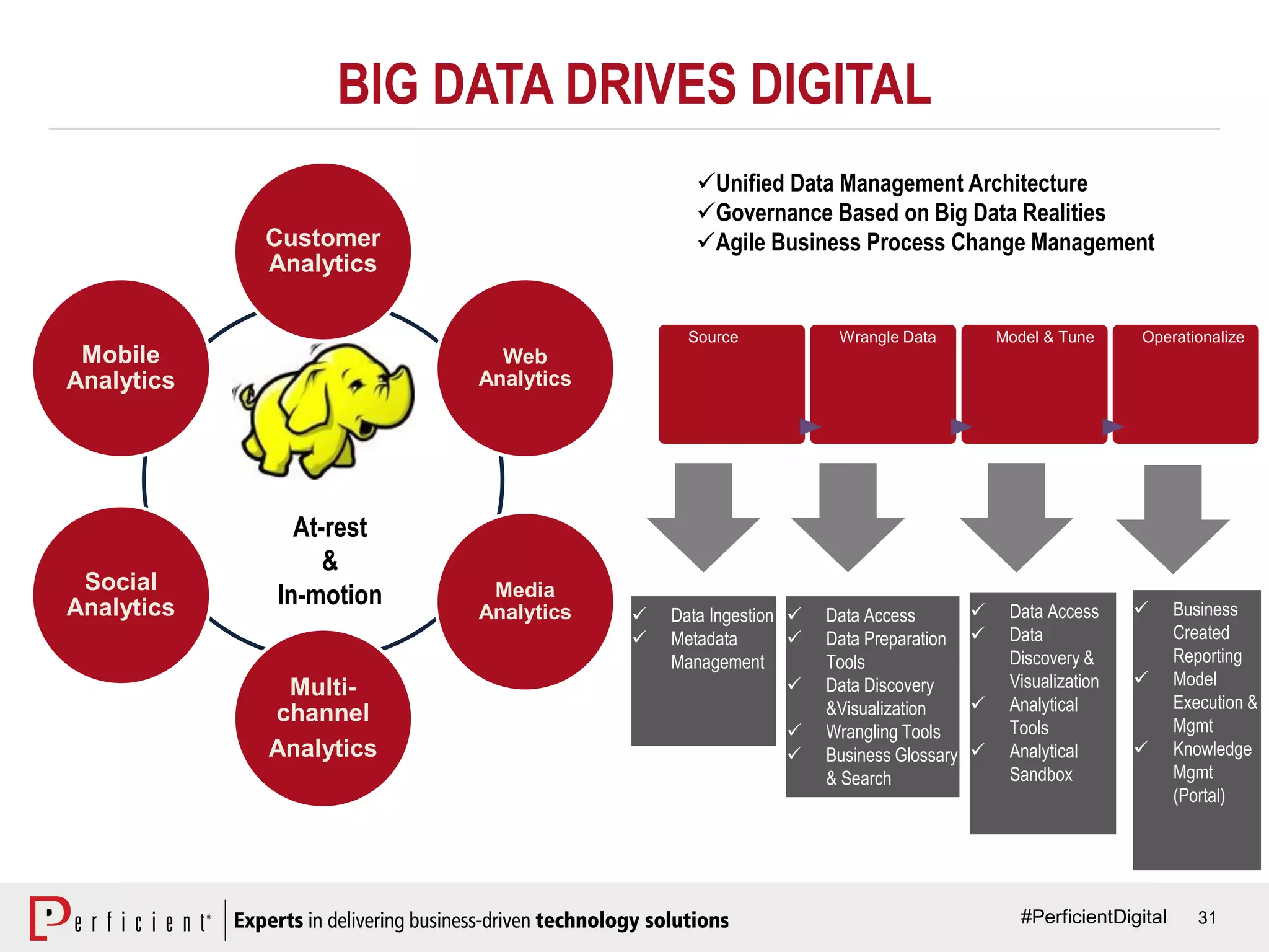 31
BIG DATA DRIVES DIGITAL
Customer
Analytics
Web
Analytics
Media
Analytics
Multi-
channel
Analytics
Social
Analytics
Mobile
Analytics
Source Wrangle Data Model & Tune Operationalize
At-rest
&
In-motion
Unified Data Management Architecture
Governance Based on Big Data Realities
Agile Business Process Change Management
 Data Ingestion
 Metadata
Management
 Data Access
 Data Preparation
Tools
 Data Discovery
&Visualization
 Wrangling Tools
 Business Glossary
& Search
 Data Access
 Data
Discovery &
Visualization
 Analytical
Tools
 Analytical
Sandbox
 Business
Created
Reporting
 Model
Execution &
Mgmt
 Knowledge
Mgmt
(Portal)
#PerficientDigital
 