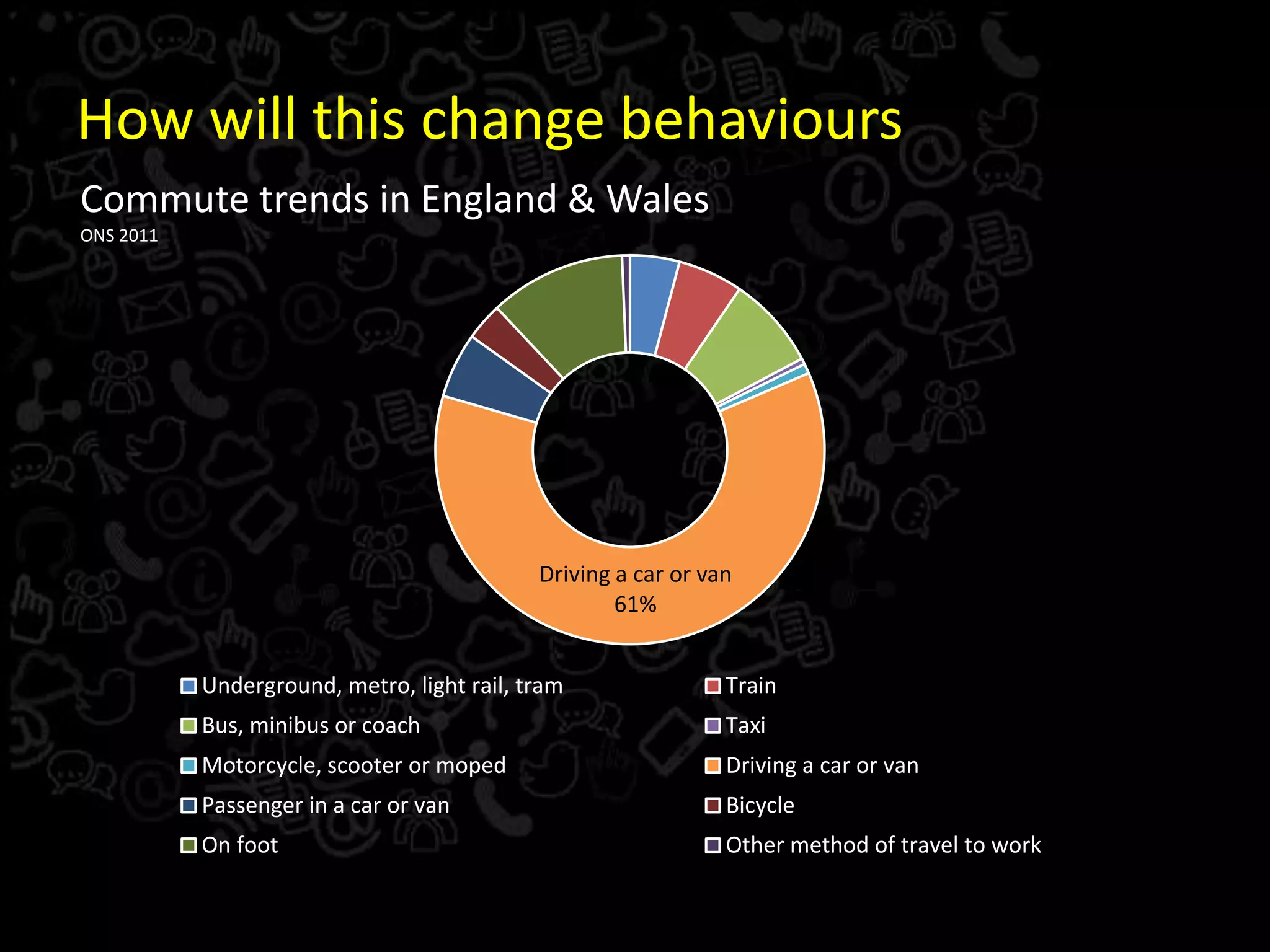 How will this change behaviours
Driving a car or van
61%
Underground, metro, light rail, tram Train
Bus, minibus or coach Taxi
Motorcycle, scooter or moped Driving a car or van
Passenger in a car or van Bicycle
On foot Other method of travel to work
Commute trends in England & Wales
ONS 2011
 