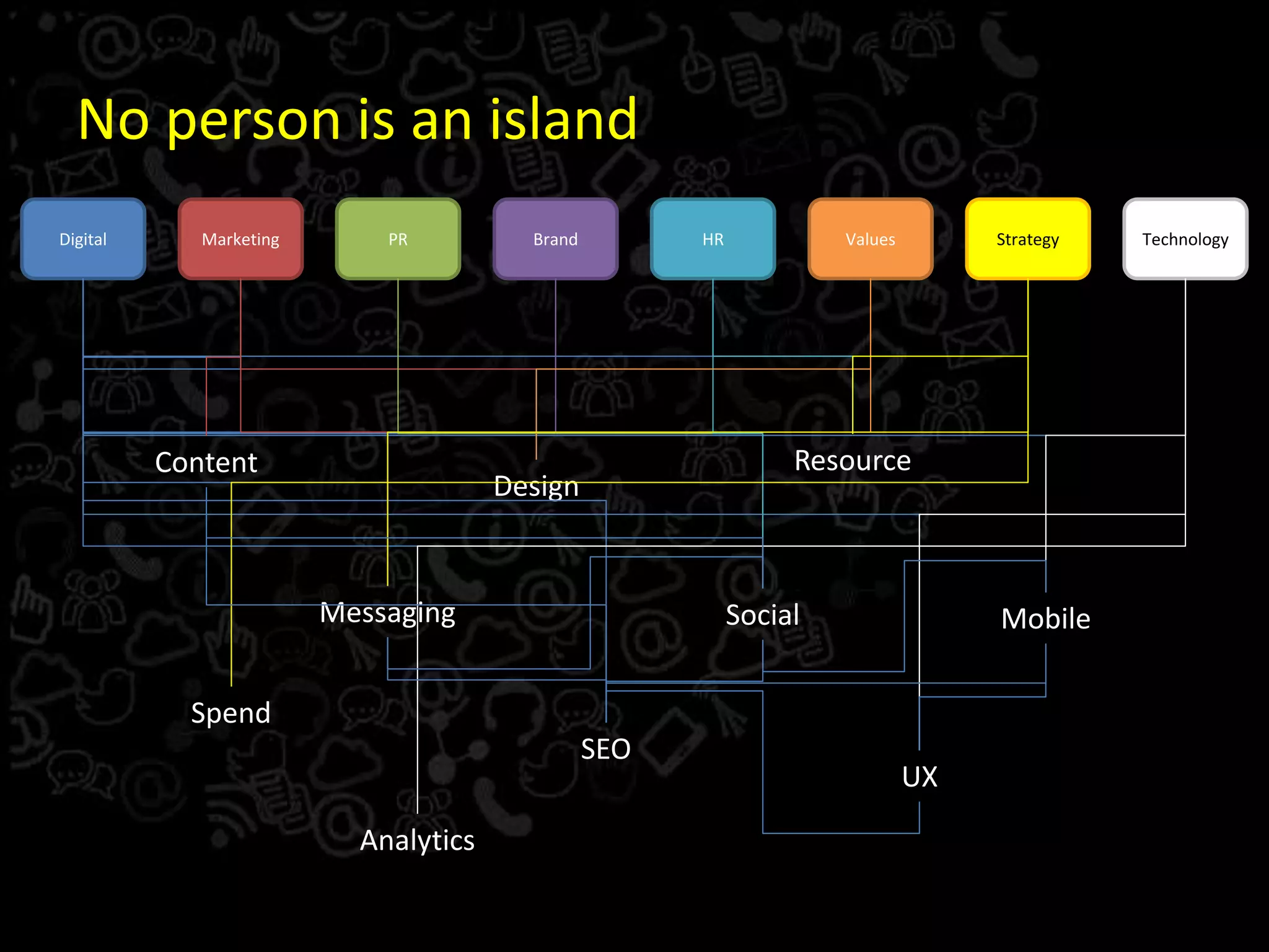 No person is an island
Digital Marketing HRPR ValuesBrand Strategy
Content
Messaging
Design
Social
SEO
Spend
Resource
Technology
Mobile
UX
Analytics
 