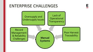 ENTERPRISE CHALLENGES
Manual
Systems
Record
Management
& Reliability
Challenges
Oversupply and
Undersupply Issues
Lack of
...