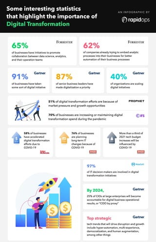 Digital transformation infographic | PDF