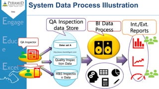 Slide
Engage
Educat
e
Excel
System Data Process Illustration
Dater set A
Quality Inspec
tion Data
H&S Inspectio
n Data
http://www.cleantelligent.com/
QA Inspection
data Store
BI Data
Process
Int./Ext.
Reports
QA Inspector
 