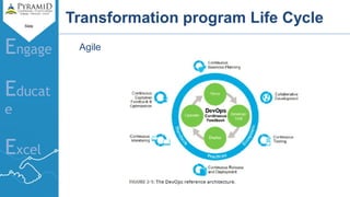 Slide
Engage
Educat
e
Excel
Transformation program Life Cycle
Agile
 