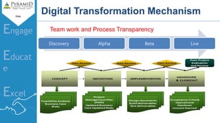 Slide
Engage
Educat
e
Excel
Digital Transformation Mechanism
Team work and Process Transparency
Discovery Alpha Beta Live
 