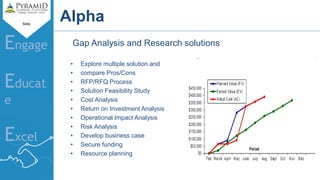 Slide
Engage
Educat
e
Excel
Alpha
Gap Analysis and Research solutions
• Explore multiple solution and
• compare Pros/Cons
• RFP/RFQ Process
• Solution Feasibility Study
• Cost Analysis
• Return on Investment Analysis
• Operational Impact Analysis
• Risk Analysis
• Develop business case
• Secure funding
• Resource planning
 