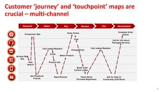 19
Customer ‘journey’ and ‘touchpoint’ maps are
crucial – multi-channel
 