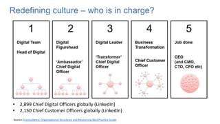 Source: Econsultancy, Organisational Structures and Resourcing Best Practice Guide
• 2,899 Chief Digital Officers globally (LinkedIn)
• 2,150 Chief Customer Officers globally (LinkedIn)
Redefining culture – who is in charge?
 