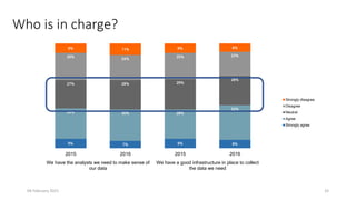 Who is in charge?
04 February 2021 33
9% 7% 9% 8%
29% 30% 28%
33%
27% 28% 29%
28%
26%
24%
25% 23%
9% 11% 9% 8%
2015 2016 2015 2016
We have the analysts we need to make sense of
our data
We have a good infrastructure in place to collect
the data we need
Strongly disagree
Disagree
Neutral
Agree
Strongly agree
 