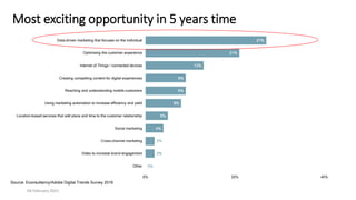 Most exciting opportunity in 5 years time
04 February 2021 37
0%
2%
2%
4%
5%
8%
9%
9%
13%
21%
27%
0% 20% 40%
Other
Video to increase brand engagement
Cross-channel marketing
Social marketing
Location-based services that add place and time to the customer relationship
Using marketing automation to increase efficiency and yield
Reaching and understanding mobile customers
Creating compelling content for digital experiences
Internet of Things / connected devices
Optimising the customer experience
Data-driven marketing that focuses on the individual
Source: Econsultancy/Adobe Digital Trends Survey 2016
 