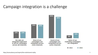 38
https://econsultancy.com/reports/the-multichannel-reality
Campaign integration is a challenge
 