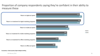 Proportion of company respondents saying they’re confident in their ability to
measure these
04 February 2021 39
20%
23%
29%
31%
41%
43%
18%
21%
29%
30%
42%
41%
Return on offline ad spend
Return on investment for offline marketing programs
Return on investment for mobile marketing programs
Return on mobile ad spend
Return on investment for digital marketing programs
Return on digital ad spend
Econsultancy / Adobe Quarterly Digital Intelligence Briefing
2015
2016
 