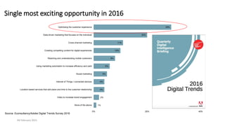 Single most exciting opportunity in 2016
04 February 2021 5
1%
2%
4%
4%
5%
6%
8%
10%
11%
20%
29%
0% 20% 40%
None of the above
Video to increase brand engagement
Location-based services that add place and time to the customer relationship
Internet of Things / connected devices
Social marketing
Using marketing automation to increase efficiency and yield
Reaching and understanding mobile customers
Creating compelling content for digital experiences
Cross-channel marketing
Data-driven marketing that focuses on the individual
Optimising the customer experience
Source: Econsultancy/Adobe Digital Trends Survey 2016
 