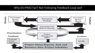 Why EA+PMO Fail? Not Following Feedback Loop well
 