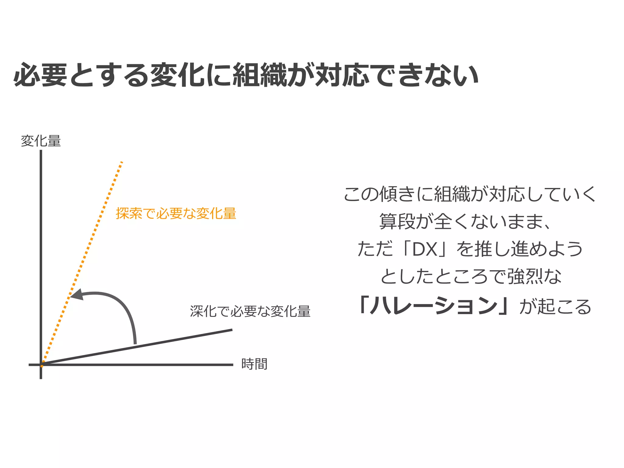 時間
変化量
深化で必要な変化量
探索で必要な変化量
必要とする変化に組織が対応できない
この傾きに組織が対応していく
算段が全くないまま、


ただ「DX」を推し進めよう


としたところで強烈な


「ハレーション」が起こる
 