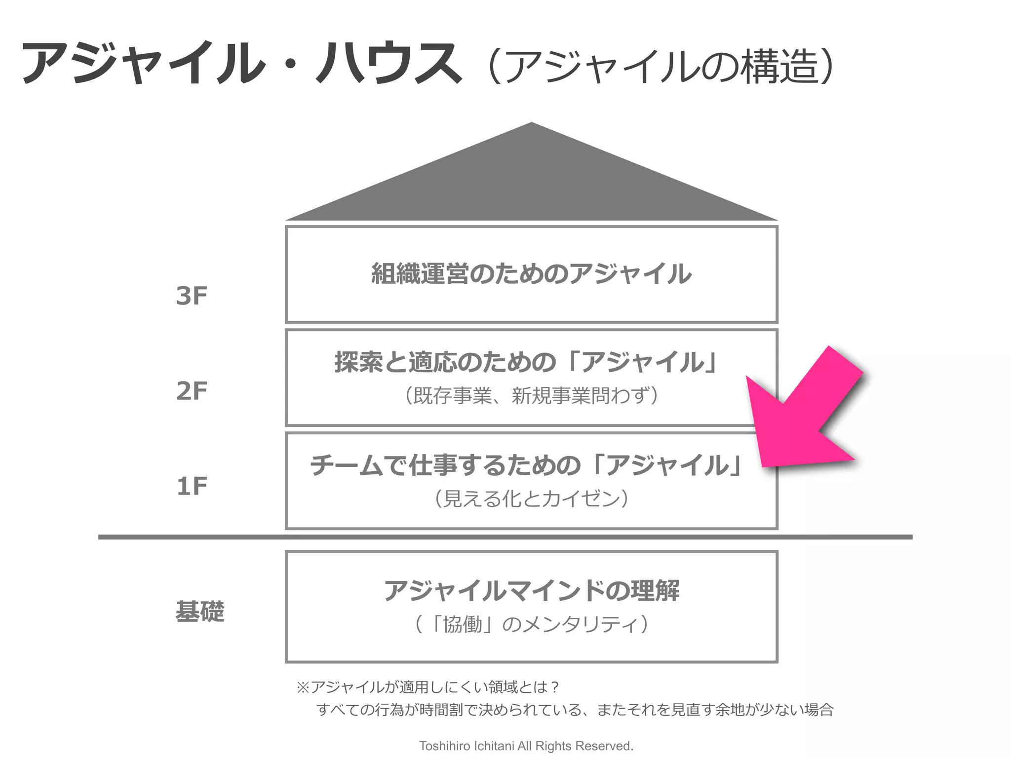 Toshihiro Ichitani All Rights Reserved.
チームで仕事するための「アジャイル」


（⾒える化とカイゼン）
探索と適応のための「アジャイル」


（既存事業、新規事業問わず）
アジャイルマインドの理解


（「協働」のメンタリティ）
組織運営のためのアジャイル
基礎
1F
2F
3F
※アジャイルが適⽤しにくい領域とは？


  すべての⾏為が時間割で決められている、またそれを⾒直す余地が少ない場合
アジャイル・ハウス（アジャイルの構造）
 