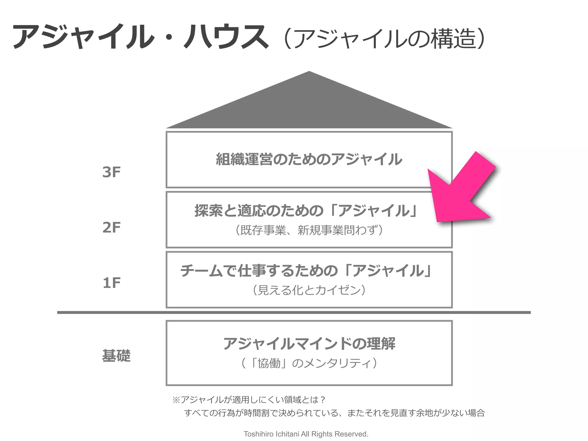 Toshihiro Ichitani All Rights Reserved.
チームで仕事するための「アジャイル」


（⾒える化とカイゼン）
探索と適応のための「アジャイル」


（既存事業、新規事業問わず）
アジャイルマインドの理解


（「協働」のメンタリティ）
組織運営のためのアジャイル
基礎
1F
2F
3F
※アジャイルが適⽤しにくい領域とは？


  すべての⾏為が時間割で決められている、またそれを⾒直す余地が少ない場合
アジャイル・ハウス（アジャイルの構造）
 