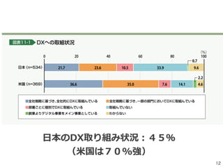12
⽇本のDX取り組み状況：４５％


（⽶国は７０%強）
 