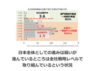 ⽇本全体としての進みは弱いが


進んでいるところは全社戦略レベルで


取り組んでいるという状況
https://www.meti.go.jp/press/2020/12/20201228004/20201228004-3.pdf
 