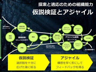 選択の幅最⼤


（セットベース）
検証


計画
仮説⽴案


(モデル化)
検証
評価
価値探索


（正しいものを探す）
MVP特定
開発計画


(リリースプラ
ンニング)
スプリント


プランニング
スプリント


開発
スプリント


レビュー
スプリント


レトロスペク
ティブ
MVP検証
アジャイル開発


（正しくつくる）
次の価値探索へ
選択の振れ幅最⼩


（ポイントベース）
探索と適応のための組織能⼒


仮説検証とアジャイル
仮説検証


選択肢を⼗分に


広げた後に絞る
アジャイル


構想を早く形にして


フィードバックを得る
 