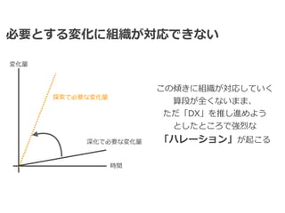 時間
変化量
深化で必要な変化量
探索で必要な変化量
必要とする変化に組織が対応できない
この傾きに組織が対応していく
算段が全くないまま、


ただ「DX」を推し進めよう


としたところで強烈な


「ハレーション」が起こる
 