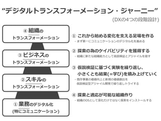 “デジタルトランスフォーメーション・ジャーニー”


(DXの4つの段階設計)
業務のデジタル化


(特にコミュニケーション)
スキルの


トランスフォーメーション
ビジネスの


トランスフォーメーション
組織の


トランスフォーメーション ① これから始める変化を⽀える⾜場を作る


 - まず第⼀にコミュニケーションのデジタル化を進める


② 探索の為のケイパビリティを獲得する


 - 組織に新たな組織能⼒として仮説検証とアジャイルを宿す


③ 仮説検証に基づく実験を繰り返し、


  ⼩さくとも結果(=学び)を積み上げていく


 - 既存事業の価値向上と新規の価値創出を


  仮説検証型アジャイル開発で繰り返しトライする


④ 探索と適応が可能な組織作り


 - 組織のOSとして深化だけではなく探索をインストールする
①
②
③
④
 