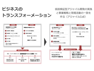 ビジネスの


トランスフォーメーション
仮説検証型アジャイル開発の実践
と事業戦略と現場活動の⼀致を


作る（アジャイルCoE）
 