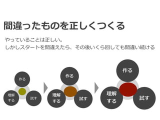 Toshihiro Ichitani All Rights Reserved.
作る
試す
理解
する
間違ったものを正しくつくる
やっていることは正しい。


しかしスタートを間違えたら、その後いくら回しても間違い続ける
 