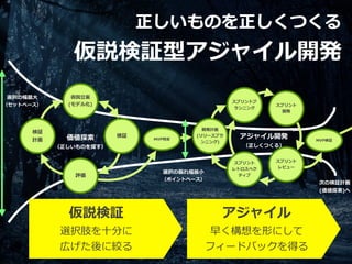 選択の幅最⼤


（セットベース）
検証


計画
仮説⽴案


(モデル化)
検証
評価
価値探索


（正しいものを探す）
MVP特定
開発計画


(リリースプラ
ンニング)
スプリントプ
ランニング
スプリント


開発
スプリント


レビュー
スプリント


レトロスペク
ティブ
MVP検証
アジャイル開発


（正しくつくる）
次の検証計画


(価値探索)へ
選択の振れ幅最⼩


（ポイントベース）
正しいものを正しくつくる


仮説検証型アジャイル開発
仮説検証


選択肢を⼗分に


広げた後に絞る
アジャイル


早く構想を形にして


フィードバックを得る
 