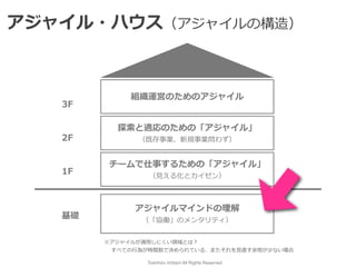 Toshihiro Ichitani All Rights Reserved.
チームで仕事するための「アジャイル」


（⾒える化とカイゼン）
探索と適応のための「アジャイル」


（既存事業、新規事業問わず）
アジャイルマインドの理解


（「協働」のメンタリティ）
組織運営のためのアジャイル
基礎
1F
2F
3F
※アジャイルが適⽤しにくい領域とは？


  すべての⾏為が時間割で決められている、またそれを⾒直す余地が少ない場合
アジャイル・ハウス（アジャイルの構造）
 