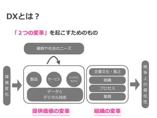 DXとは？
顧客や社会のニーズ
製品 サービス
ビジネス


モデル
業務
プロセス
組織
企業⽂化・⾵⼟
データと


デジタル技術
環
境
変
化
競
争
上
の
優
位
性
提供価値の変⾰ 組織の変⾰
「２つの変⾰」を起こすためのもの
 