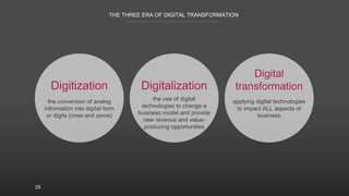 THE THREE ERA OF DIGITAL TRANSFORMATION
29
Digitization
the conversion of analog
information into digital form
or digits (ones and zeros)
Digitalization
the use of digital
technologies to change a
business model and provide
new revenue and value-
producing opportunities
Digital
transformation
applying digital technologies
to impact ALL aspects of
business
 