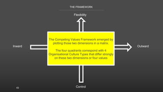 63
THE FRAMEWORK
Inward Outward
The Competing Values Framework emerged by
plotting those two dimensions in a matrix.
The four quadrants correspond with 4
Organisational Culture Types that differ strongly
on these two dimensions or four values
Flexibility
Control
 