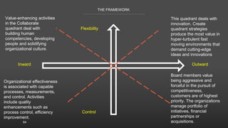 64
THE FRAMEWORK
Flexibility
Control
Inward Outward
Value-enhancing activities
in the Collaborate
quadrant deal with
building human
competencies, developing
people and solidifying
organizational culture.
This quadrant deals with
innovation. Create
quadrant strategies
produce the most value in
hyper-turbulent fast
moving environments that
demand cutting-edge
ideas and innovations
Board members value
being aggressive and
forceful in the pursuit of
competitiveness,
customers are of highest
priority. The organizations
manage portfolio of
initiatives, financial
partnerships or
acquisitions.
Organizational effectiveness
is associated with capable
processes, measurements,
and control. Activities
include quality
enhancements such as
process control, efficiency
improvement.
 