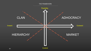 65
THE FRAMEWORK
Inward Outward
CLAN ADHOCRACY
HIERARCHY MARKET
Flexibility
Control
 