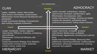 66
THE FRAMEWORK
Flexibility
Control
Inward Outward
CLAN ADHOCRACY
HIERARCHY MARKET
Leader : facilitator, mentor, team builder
Value Drivers: Commitment, communication,
Effectiveness: Human Resource development and
participation
Quality Improvement Strategy: Empowerment,
team building, employee involvement
Leader: Innovator, entrepreneur, visionary
Value Drivers: Innovation, transformation, agility
Effectiveness: Innovativeness, vision
Quality Improvement Strategy: Surprise and delight,
creating new standards, anticipating needs,
continuous improvement, finding creative solutions
Leader: Hard driver, competitor, producer
Value Drivers: Market share, profitability
Effectiveness: Aggressively competing and customer
focus
Quality Improvement Strategy: Measuring client
preferences, improving productivity, creating external
partnerships, enhancing competiveness, involving
customers and suppliers
Leader: Coordinator, monitor, organizer
Value Drivers: Efficiency, timeliness, consistency,
and uniformity
Effectiveness: Control and efficiency with
processes
Quality Improvement Strategy: Error detection,
measurement, process control, systematic
problem solving, quality tools
 