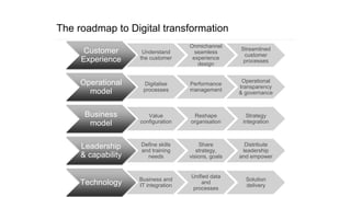 The roadmap to Digital transformation
Customer
Experience
Understand
the customer
Onmichannel
seamless
experience
design
Streamlined
customer
processes
Operational
model
Digitalise
processes
Performance
management
Operational
transparency
& governance
Business
model
Value
configuration
Reshape
organisation
Strategy
integration
Leadership
& capability
Define skills
and training
needs
Share
strategy,
visions, goals
Distribute
leadership
and empower
Technology Business and
IT integration
Unified data
and
processes
Solution
delivery
 