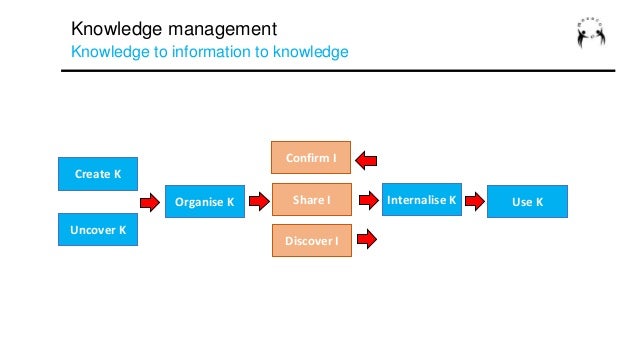 Digital transformation: knowledge management