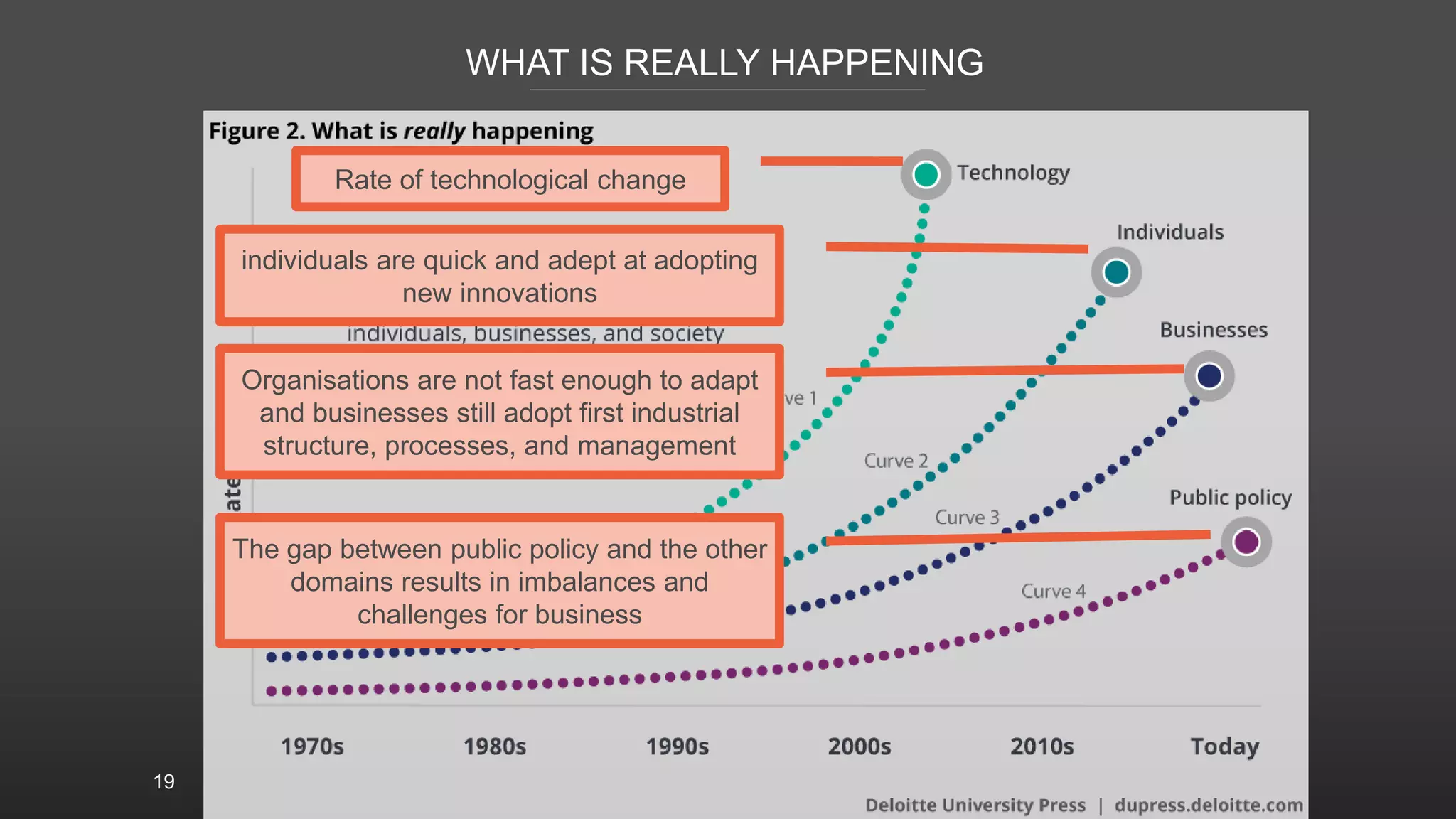 19
WHAT IS REALLY HAPPENING
Rate of technological change
individuals are quick and adept at adopting
new innovations
Organisations are not fast enough to adapt
and businesses still adopt first industrial
structure, processes, and management
The gap between public policy and the other
domains results in imbalances and
challenges for business
 