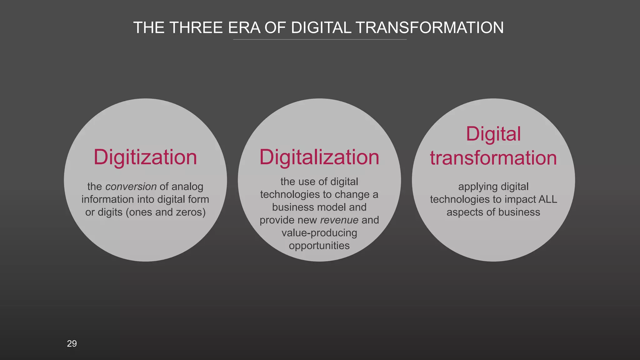 THE THREE ERA OF DIGITAL TRANSFORMATION
29
Digitization
the conversion of analog
information into digital form
or digits (ones and zeros)
Digitalization
the use of digital
technologies to change a
business model and
provide new revenue and
value-producing
opportunities
Digital
transformation
applying digital
technologies to impact ALL
aspects of business
 