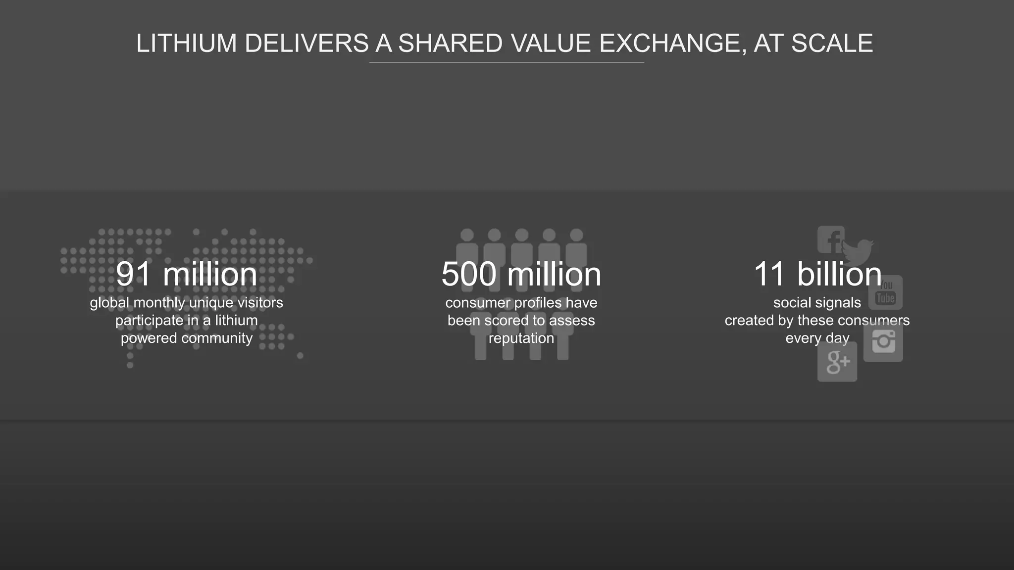 91 million
global monthly unique visitors
participate in a lithium
powered community
500 million
consumer profiles have
been scored to assess
reputation
11 billion
social signals
created by these consumers
every day
LITHIUM DELIVERS A SHARED VALUE EXCHANGE, AT SCALE
 