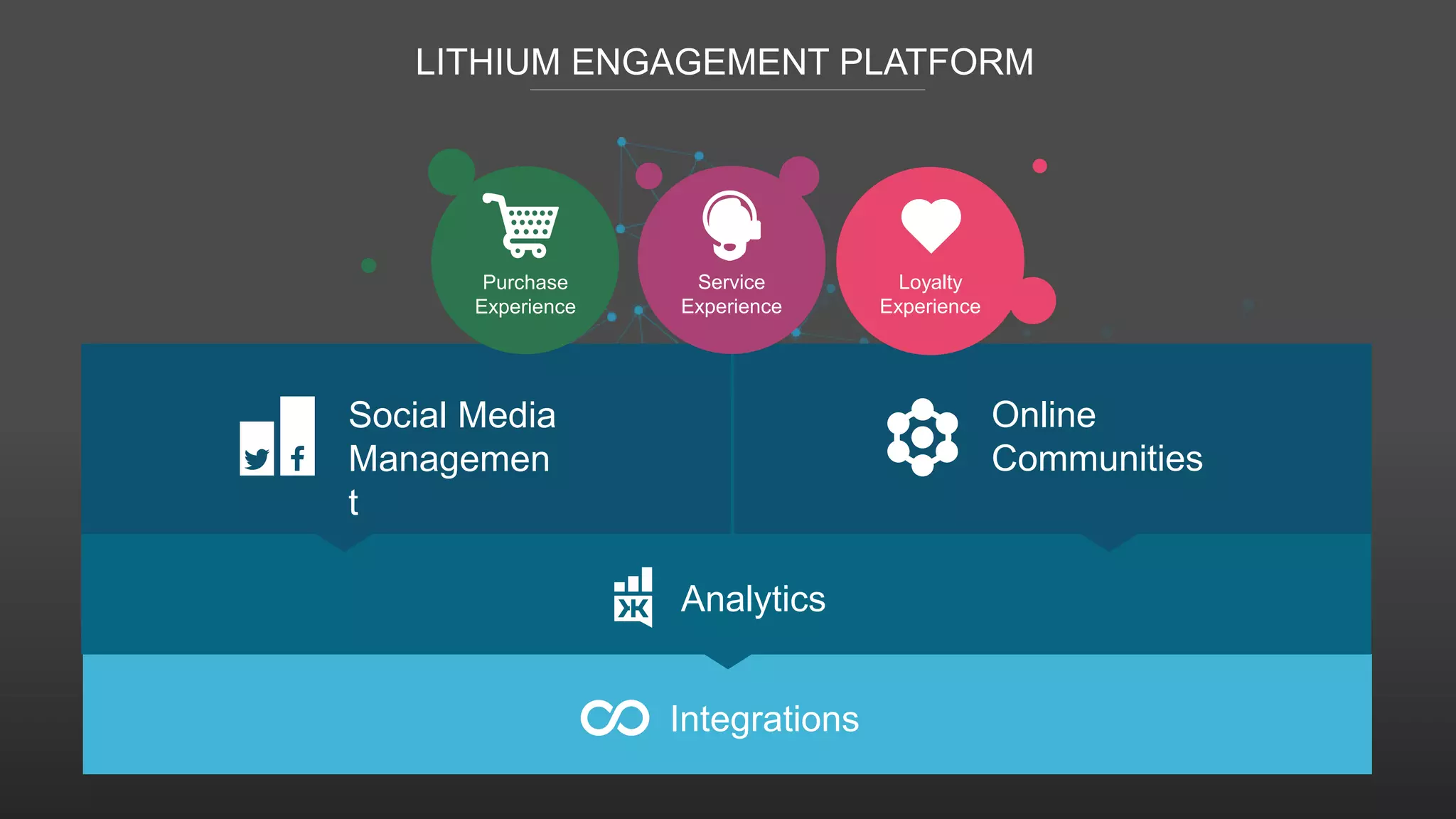 LITHIUM ENGAGEMENT PLATFORM
Analytics
Integrations
Service
Experience
Loyalty
Experience
Social Media
Managemen
t
Online
Communities
Purchase
Experience
 