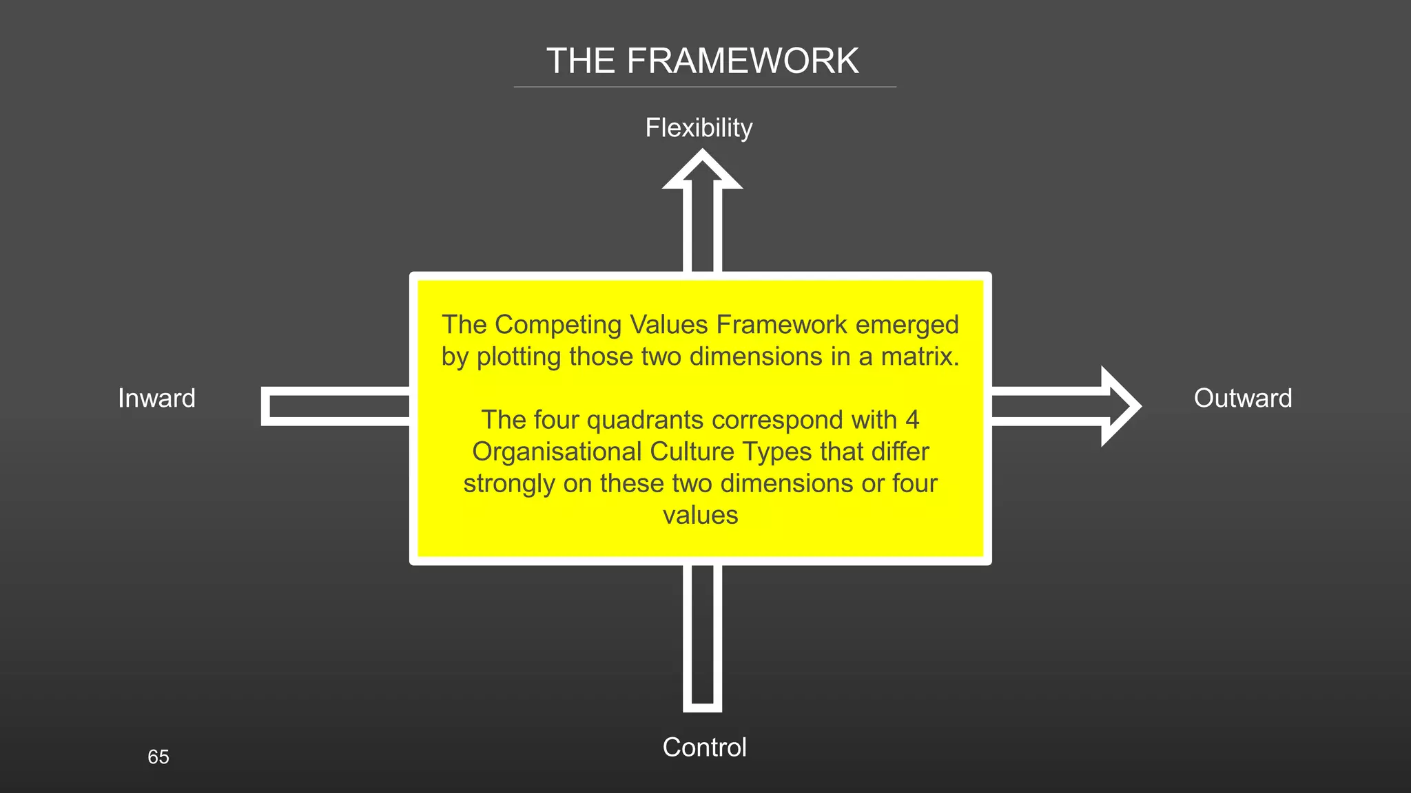 65
THE FRAMEWORK
Inward Outward
The Competing Values Framework emerged
by plotting those two dimensions in a matrix.
The four quadrants correspond with 4
Organisational Culture Types that differ
strongly on these two dimensions or four
values
Flexibility
Control
 