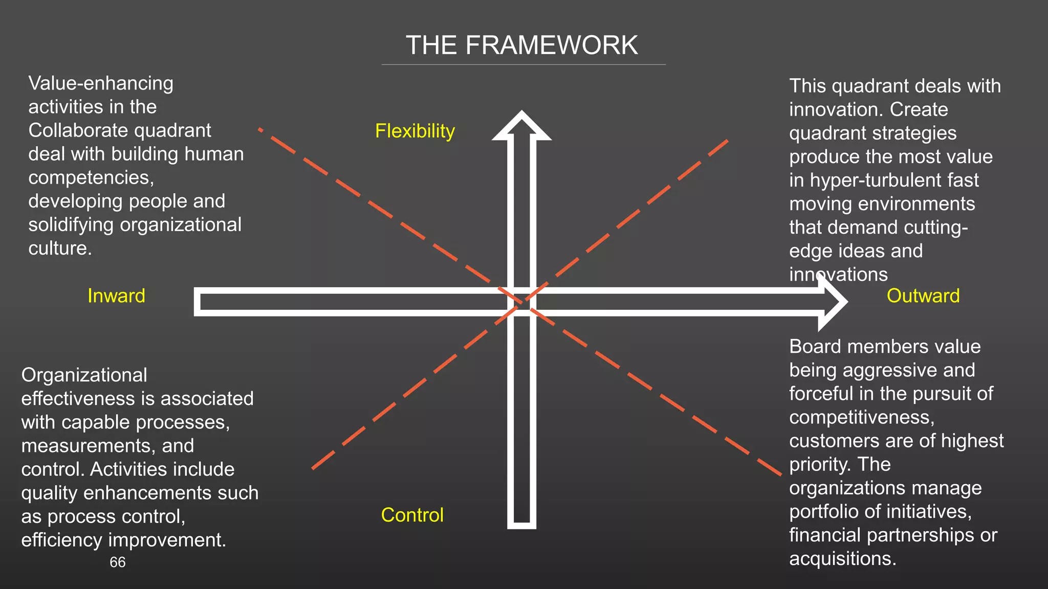66
THE FRAMEWORK
Flexibility
Control
Inward Outward
Value-enhancing
activities in the
Collaborate quadrant
deal with building human
competencies,
developing people and
solidifying organizational
culture.
This quadrant deals with
innovation. Create
quadrant strategies
produce the most value
in hyper-turbulent fast
moving environments
that demand cutting-
edge ideas and
innovations
Board members value
being aggressive and
forceful in the pursuit of
competitiveness,
customers are of highest
priority. The
organizations manage
portfolio of initiatives,
financial partnerships or
acquisitions.
Organizational
effectiveness is associated
with capable processes,
measurements, and
control. Activities include
quality enhancements such
as process control,
efficiency improvement.
 