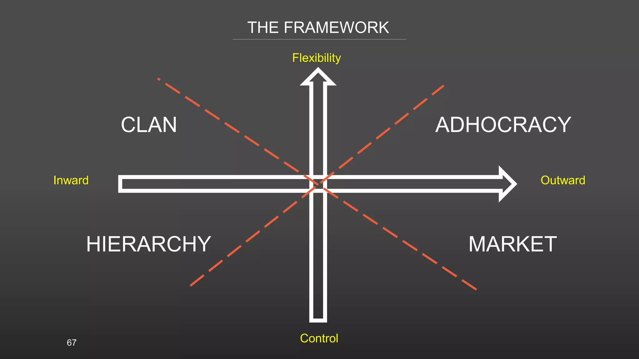67
THE FRAMEWORK
Inward Outward
CLAN ADHOCRACY
HIERARCHY MARKET
Flexibility
Control
 