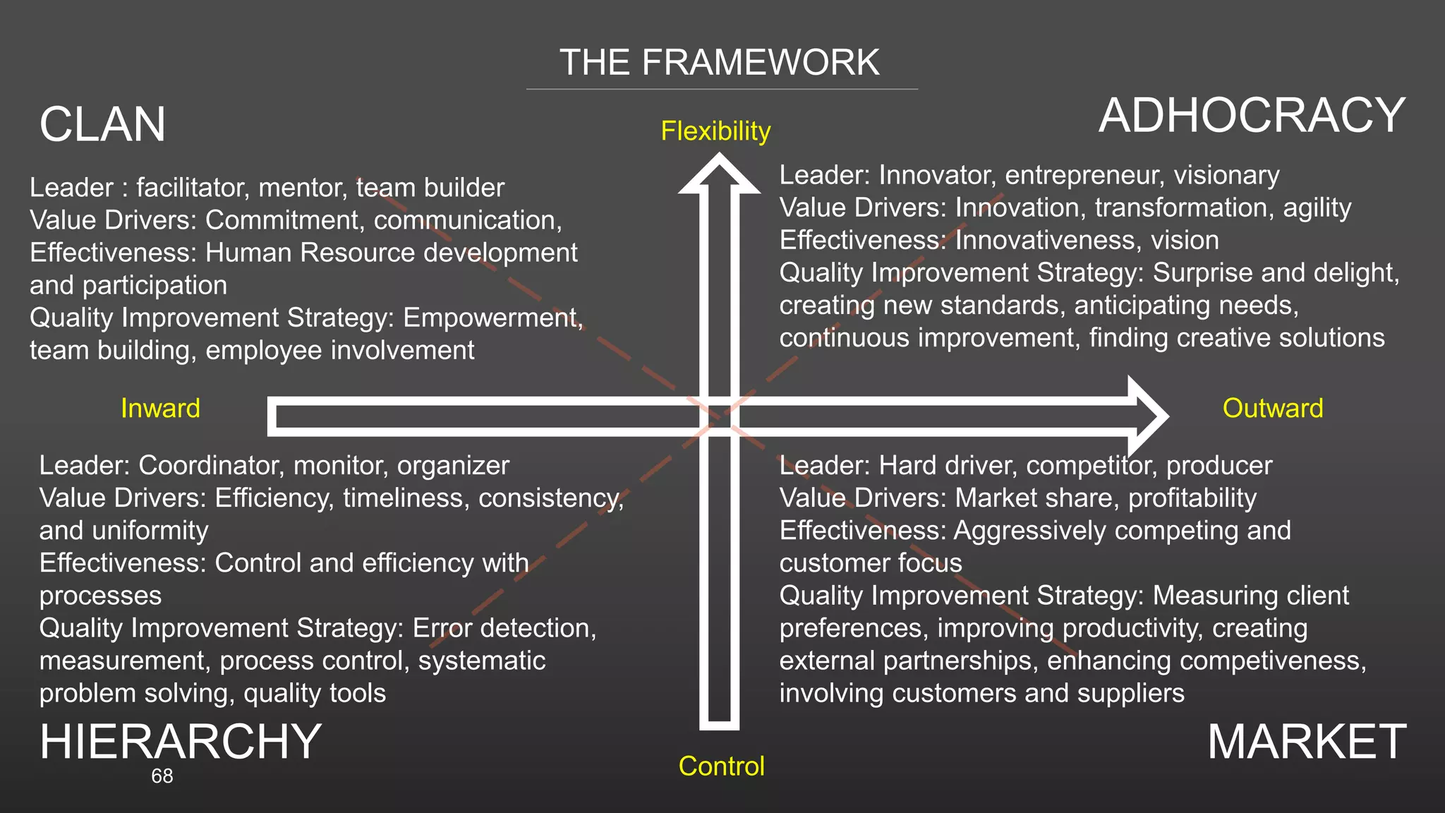 68
THE FRAMEWORK
Flexibility
Control
Inward Outward
CLAN ADHOCRACY
HIERARCHY MARKET
Leader : facilitator, mentor, team builder
Value Drivers: Commitment, communication,
Effectiveness: Human Resource development
and participation
Quality Improvement Strategy: Empowerment,
team building, employee involvement
Leader: Innovator, entrepreneur, visionary
Value Drivers: Innovation, transformation, agility
Effectiveness: Innovativeness, vision
Quality Improvement Strategy: Surprise and delight,
creating new standards, anticipating needs,
continuous improvement, finding creative solutions
Leader: Hard driver, competitor, producer
Value Drivers: Market share, profitability
Effectiveness: Aggressively competing and
customer focus
Quality Improvement Strategy: Measuring client
preferences, improving productivity, creating
external partnerships, enhancing competiveness,
involving customers and suppliers
Leader: Coordinator, monitor, organizer
Value Drivers: Efficiency, timeliness, consistency,
and uniformity
Effectiveness: Control and efficiency with
processes
Quality Improvement Strategy: Error detection,
measurement, process control, systematic
problem solving, quality tools
 