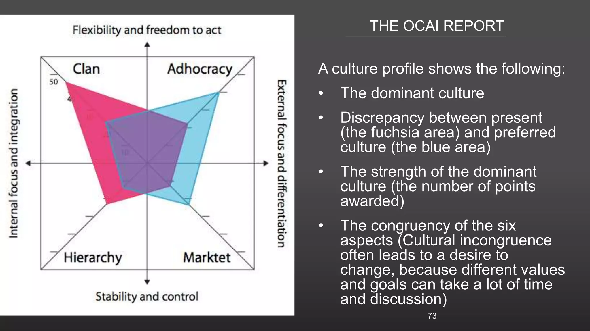THE OCAI REPORT
A culture profile shows the following:
• The dominant culture
• Discrepancy between present
(the fuchsia area) and preferred
culture (the blue area)
• The strength of the dominant
culture (the number of points
awarded)
• The congruency of the six
aspects (Cultural incongruence
often leads to a desire to
change, because different values
and goals can take a lot of time
and discussion)
73
 