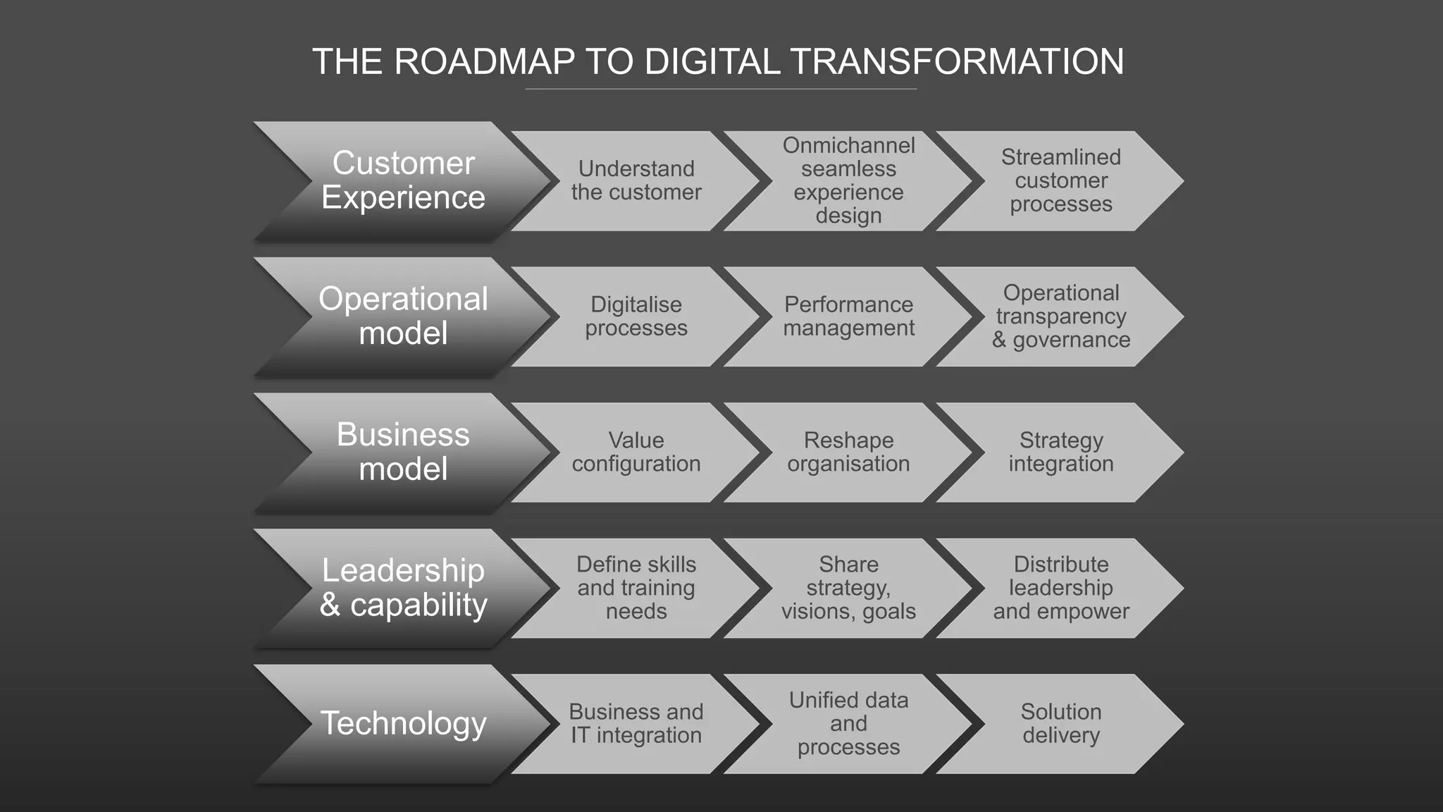 THE ROADMAP TO DIGITAL TRANSFORMATION
Customer
Experience
Understand
the customer
Onmichannel
seamless
experience
design
Streamlined
customer
processes
Operational
model
Digitalise
processes
Performance
management
Operational
transparency
& governance
Business
model
Value
configuration
Reshape
organisation
Strategy
integration
Leadership
& capability
Define skills
and training
needs
Share
strategy,
visions, goals
Distribute
leadership
and empower
Technology Business and
IT integration
Unified data
and
processes
Solution
delivery
 