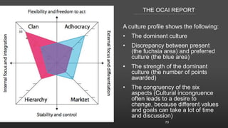 THE OCAI REPORT
A culture profile shows the following:
• The dominant culture
• Discrepancy between present
(the fuchsia a...