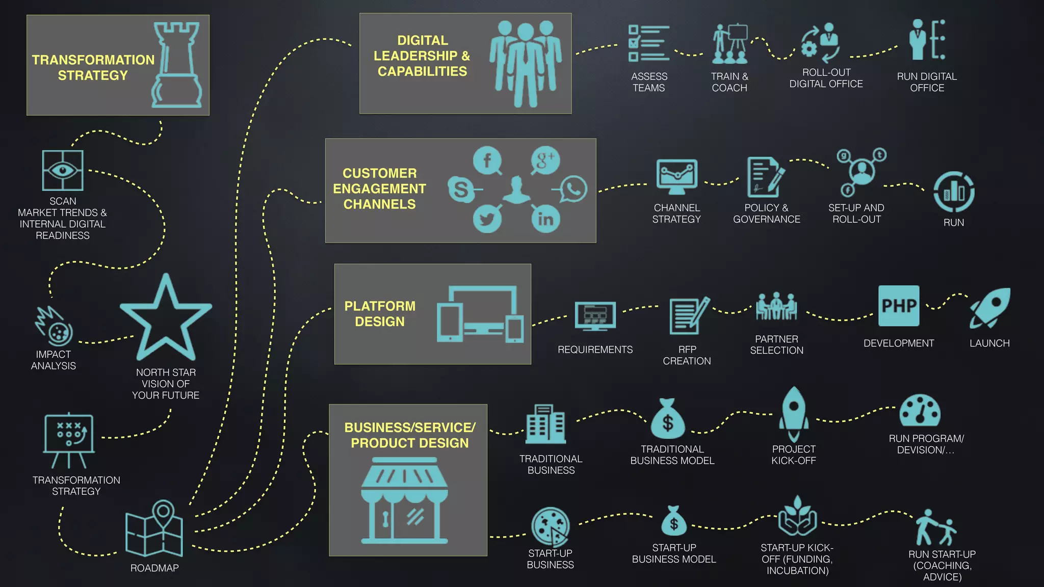 BUSINESS/SERVICE/
PRODUCT DESIGN TRADITIONAL
BUSINESS MODEL
START-UP
BUSINESS MODEL
PROJECT
KICK-OFF
START-UP KICK-
OFF (FUNDING,
INCUBATION)
RUN PROGRAM/
DEVISION/…
RUN START-UP
(COACHING,
ADVICE)
START-UP
BUSINESS
TRADITIONAL
BUSINESS
TRANSFORMATION
STRATEGY
ROADMAP
DIGITAL
LEADERSHIP &
CAPABILITIES ASSESS
TEAMS
TRAIN &
COACH
CHANNEL
STRATEGY
POLICY &
GOVERNANCE
SET-UP AND
ROLL-OUT RUN
ROLL-OUT
DIGITAL OFFICE
RUN DIGITAL
OFFICE
CUSTOMER
ENGAGEMENT
CHANNELS
PLATFORM
DESIGN
REQUIREMENTS
PARTNER
SELECTIONRFP
CREATION
LAUNCHDEVELOPMENT
TRANSFORMATION
STRATEGY
IMPACT
ANALYSIS
NORTH STAR
VISION OF
YOUR FUTURE
SCAN
MARKET TRENDS &
INTERNAL DIGITAL
READINESS
 